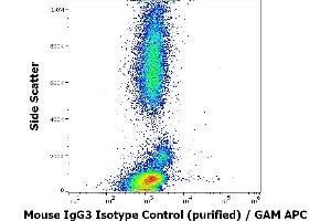 Flow cytometry surface nonspecific staining pattern of human peripheral whole blood stained using mouse IgG3 Isotype control (PPV-07) purified antibody (concentration in sample 9 μg/mL).
