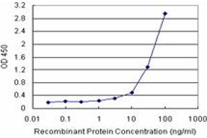 Sandwich ELISA detection sensitivity ranging from 1 ng/mL to 100 ng/mL. (BST2 (Human) Matched Antibody Pair)