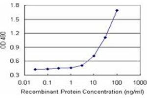 Sandwich ELISA detection sensitivity ranging from 3 ng/mL to 100 ng/mL. (C1QA (Human) Matched Antibody Pair)