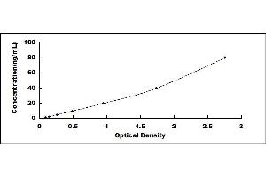 Typical standard curve (Hemopexin ELISA Kit)