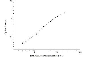 Typical standard curve (ACE2 ELISA Kit)