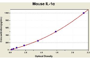 Diagramm of the ELISA kit to detect Mouse 1 L-1alphawith the optical density on the x-axis and the concentration on the y-axis. (IL1A ELISA Kit)