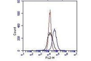 Flow Cytometry (FACS) image for anti-Integrin beta 3 (ITGB3) antibody (ABIN1106489) (Integrin beta 3 antibody)