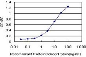 Detection limit for recombinant GST tagged TYRO3 is approximately 0. (TYRO3 antibody  (AA 50-150))
