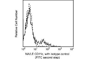 Flow Cytometry (FACS) image for anti-Integrin, alpha X (Complement Component 3 Receptor 4 Subunit) (ITGAX) antibody (ABIN1177319) (CD11c antibody)