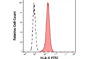 Separation of HLA-G transfected LCL cells (red-filled) from nontransfected LCL cells (black-dashed) in flow cytometry analysis (surface staining) stained using anti-human HLA-G (MEM-G/11) FITC antibody (concentration in sample 3 μg/mL). (HLAG antibody  (FITC))