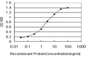 Detection limit for recombinant GST tagged PPARD is approximately 0. (PPARD antibody  (AA 56-165))