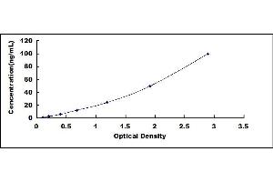 Typical standard curve (Haptoglobin ELISA Kit)