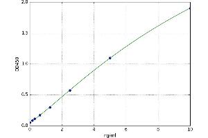 A typical standard curve (TNFAIP6 ELISA Kit)