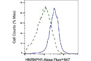 Validation of HNRNPH1 knockdown using flow cytometry.