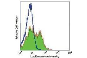 Flow Cytometry (FACS) image for anti-Interleukin 2 Receptor, alpha (IL2RA) antibody (ABIN2664438) (CD25 antibody)