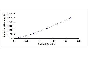 Typical standard curve (Fibrinogen beta Chain ELISA Kit)