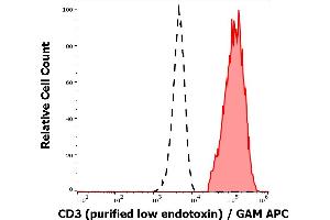 Separation of human CD3 positive lymphocytes (red-filled) from neutrophil granulocytes (black-dashed) in flow cytometry analysis (surface staining) of human peripheral whole blood stained using anti-human CD3 (OKT3) purified antibody (low endotoxin, concentration in sample 1 μg/mL) GAM APC. (CD3 antibody)