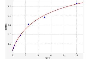 Typical standard curve (TTPA ELISA Kit)