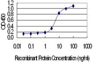 Detection limit for recombinant GST tagged TREH is 0. (TREH antibody  (AA 25-124))