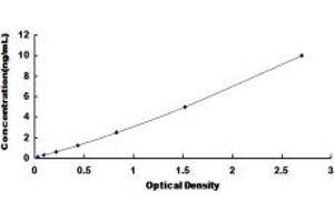Typical standard curve (MMD ELISA Kit)