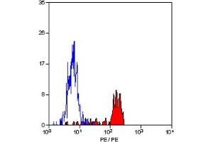 Staining of human peripheral blood monocytes with MOUSE ANTI HUMAN CD33:RPE (CD33 antibody  (PE))