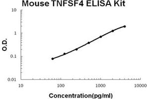 ELISA image for Tumor Necrosis Factor (Ligand) Superfamily, Member 4 (TNFSF4) ELISA Kit (ABIN1672818)