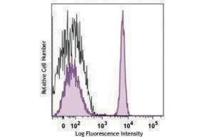 Flow Cytometry (FACS) image for anti-CD4 (CD4) antibody (PerCP) (ABIN2659814) (CD4 antibody  (PerCP))