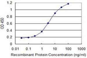 Detection limit for recombinant GST tagged TMSB4Y is 0. (TMSB4Y antibody  (AA 1-44))