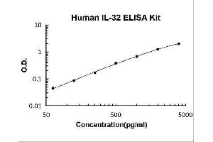 Typical Standard Curve