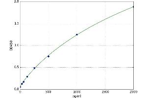 A typical standard curve