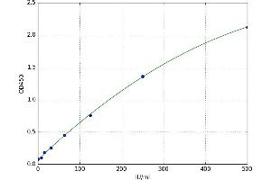 A typical standard curve (IL2 Receptor beta ELISA Kit)