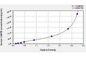 Typical standard curve (C4BPB ELISA Kit)