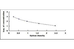 Typical standard curve (Urocortin ELISA Kit)