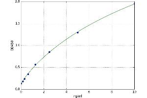 A typical standard curve (TRPM7 ELISA Kit)