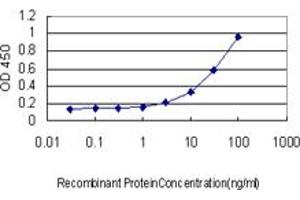 Detection limit for recombinant GST tagged RGL2 is approximately 1ng/ml as a capture antibody.