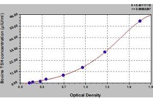 Typical Standard Curve (TSH ELISA Kit)