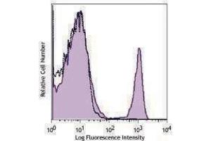 Flow Cytometry (FACS) image for anti-CD4 (CD4) antibody (PE-Cy7) (ABIN2659260) (CD4 antibody  (PE-Cy7))