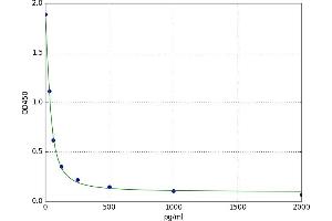 A typical standard curve (PGE2 ELISA Kit)