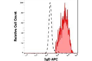 Separation of human IgD positive lymphocytes (red-filled) from neutrophil granulocytes (black-dashed) in flow cytometry analysis (surface staining) of human peripheral whole blood stained using anti-human IgD (IA6-2) APC antibody (10 μL reagent / 100 μL of peripheral whole blood). (Mouse anti-Human IgD Antibody (APC))