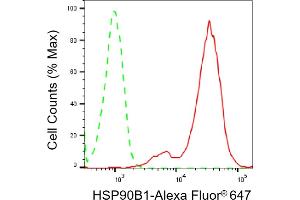 Flow cytometric analysis of HSP90B1 expression in HAP-1 cells using HSP90B1 antibody (ABIN7798876), 1:2,000).