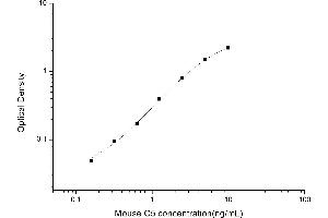 Typical standard curve (C5 ELISA Kit)