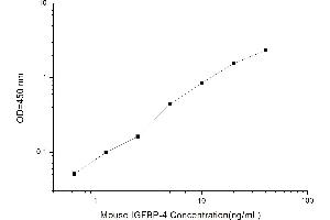 Typical standard curve (IGFBP4 ELISA Kit)