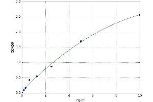 A typical standard curve (Glypican 3 ELISA Kit)