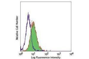 Flow Cytometry (FACS) image for anti-Mast/stem Cell Growth Factor Receptor (KIT) antibody (PE-Cy5) (ABIN2658900) (KIT antibody  (PE-Cy5))