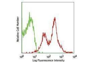 Flow Cytometry (FACS) image for anti-CD274 (PD-L1) antibody (ABIN2665965) (PD-L1 antibody)