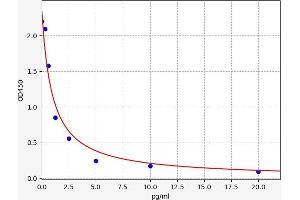Typical standard curve (GASTRIN 34 ELISA Kit)