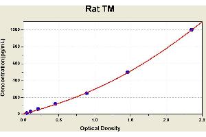 Diagramm of the ELISA kit to detect Rat TMwith the optical density on the x-axis and the concentration on the y-axis. (Thrombomodulin ELISA Kit)