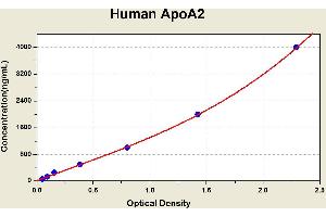 Diagramm of the ELISA kit to detect Human ApoA2with the optical density on the x-axis and the concentration on the y-axis. (APOA2 ELISA Kit)