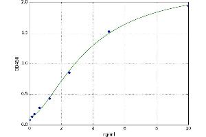A typical standard curve (NR1H4 ELISA Kit)