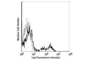 Flow Cytometry (FACS) image for anti-CD40 (CD40) antibody (PE) (ABIN2663453) (CD40 antibody  (PE))