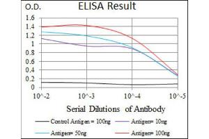 ELISA image for anti-Phosphoinositide 3 Kinase, p85 alpha (PI3K p85a) (AA 159-388) antibody (ABIN1844693) (PIK3R1 antibody  (AA 159-388))