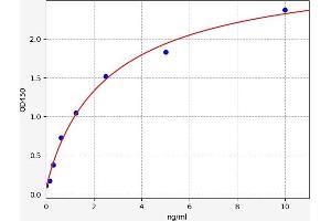 Typical standard curve (PPRC1 ELISA Kit)