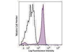 Flow Cytometry (FACS) image for anti-Fc Fragment of IgG, High Affinity Ia, Receptor (CD64) (FCGR1A) antibody (APC-Cy7) (ABIN2660600) (FCGR1A antibody  (APC-Cy7))