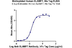 Immobilized Biotinylated Human SLAMF7, His Tag at 1 μg/mL (100 μL/well) on the plate. (SLAMF7 Protein (AA 23-226) (His-Avi Tag,Biotin))